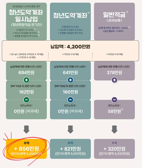 청년도약계좌,청년도약계좌-일시납입,청년도약계좌-갈아타기,청년도약계좌-환승,청년도약계좌-신청방법